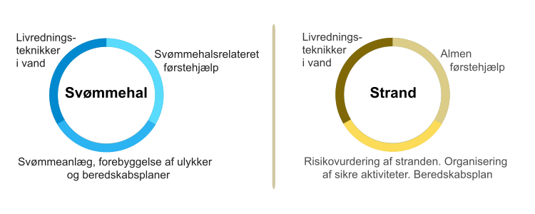 360 graders svømmehalssikkerhed