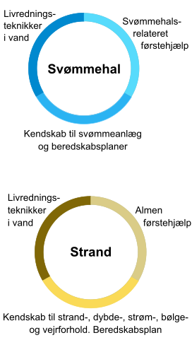 360 graders svømmehalssikkerhed